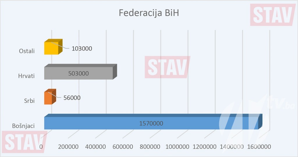 federacija