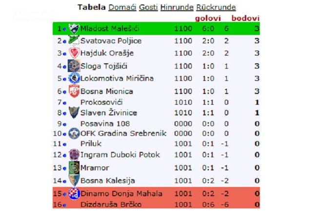 druga_liga_tabela